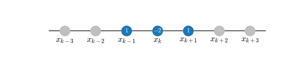 ../_images/stencil_1d_center_with_weights.png